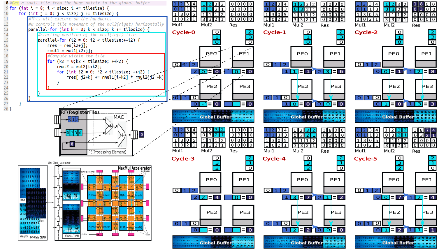 Image: figure-1: <strong>Hardware mapping SA(Systolic Array) Style</strong>