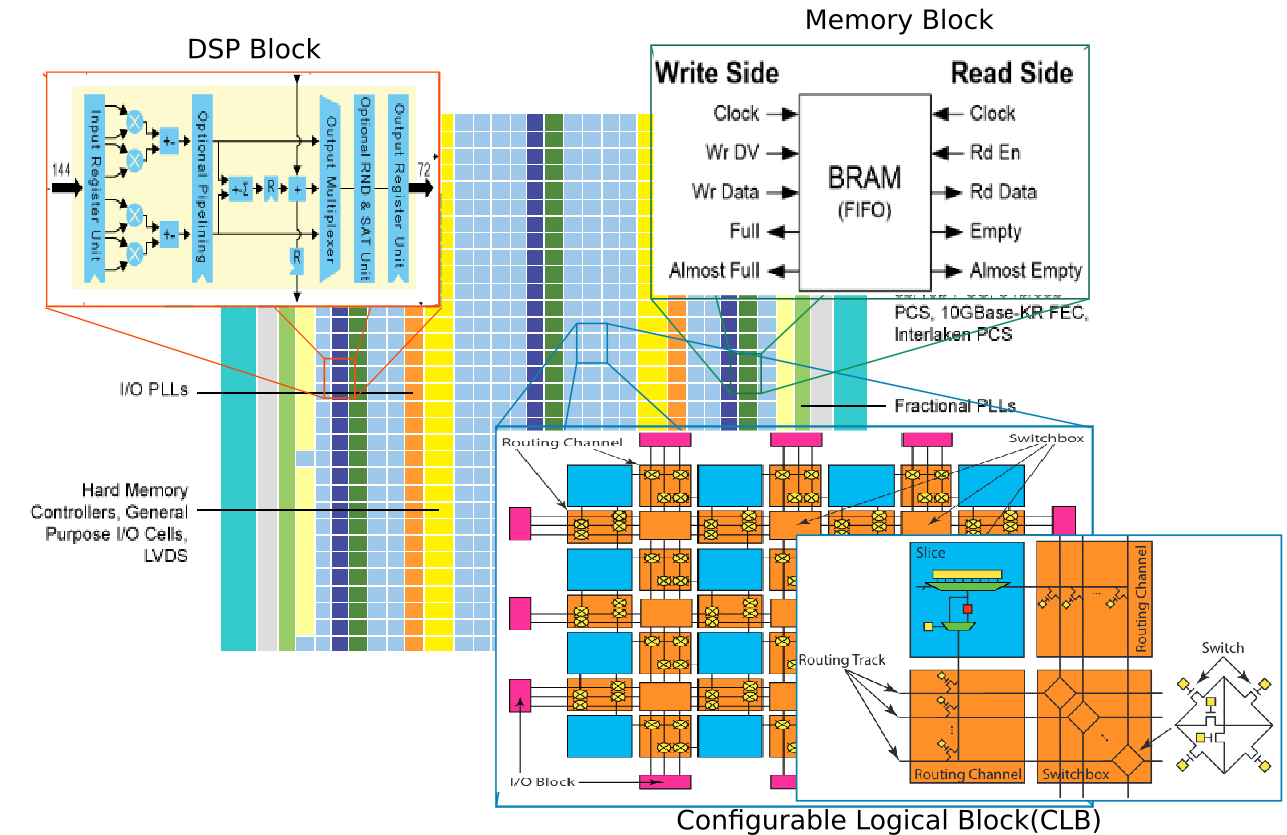 Image: figure-3: <strong>FPGA fabric. While there are differences from one manufacturer to the next, The resources are similar.</strong>