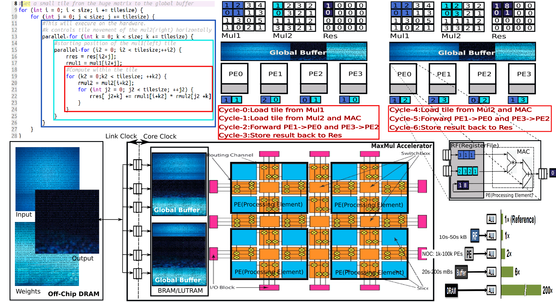 Image: figure-4: <strong>Hardware mapping MAC(Multiply Accumulator) Style</strong>