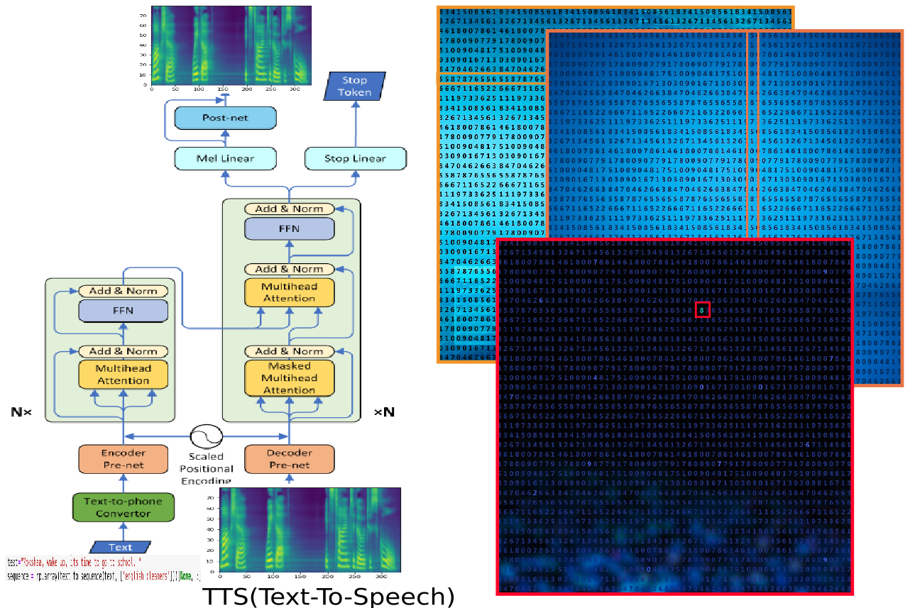 Image: figure-2: <strong>This is a regular transformer with speech fed into the decoder, similar to NMT decoder</strong>