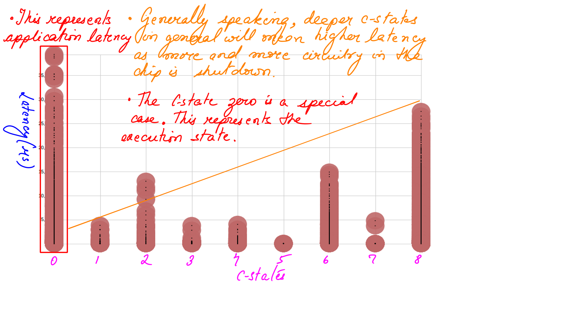 Image: figure-4: <strong>Latency(us) on x axis C-state on y axis</strong>