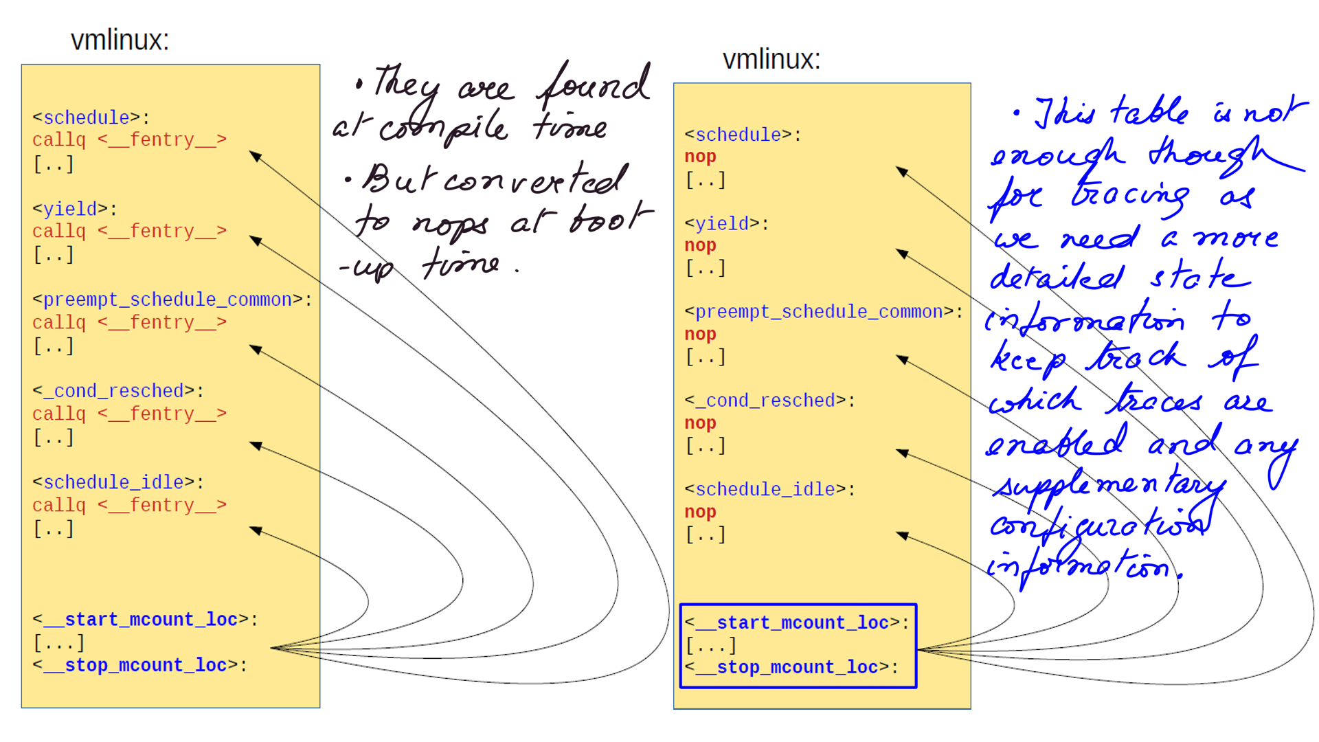 Image: figure-8: <strong>Ftrace Engineering: NOPs at boot time using array section at __start_mcount_loc </strong>