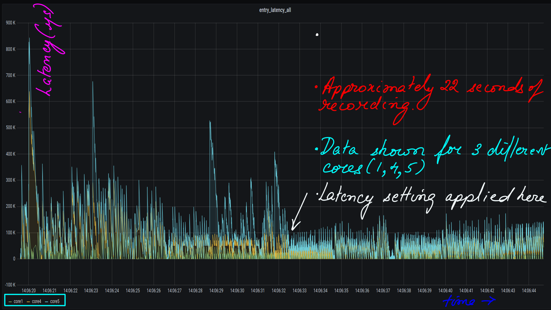 Image: figure-17: <strong>Tuned:ftrace-influx-grafana:latency</strong>