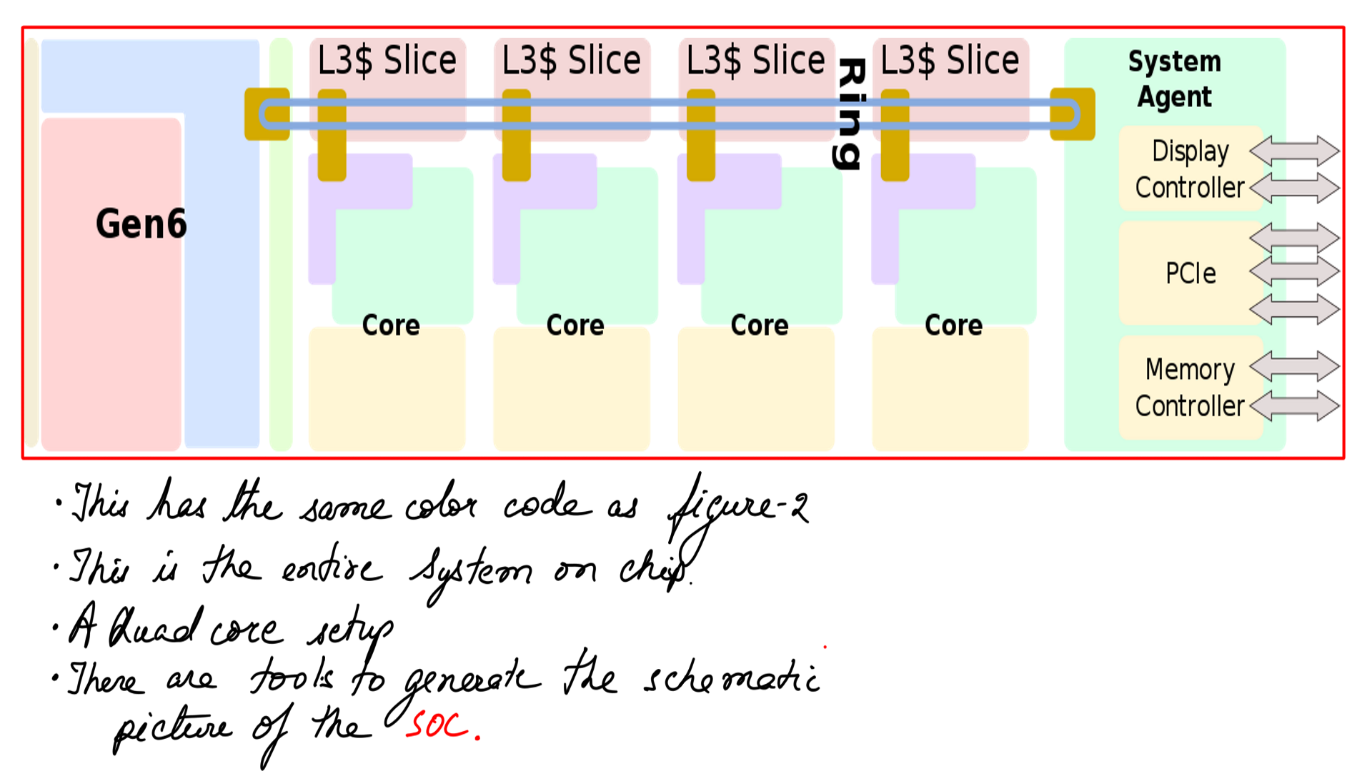 Image: figure-3: <strong>Entire SOC(System on chip)</strong>