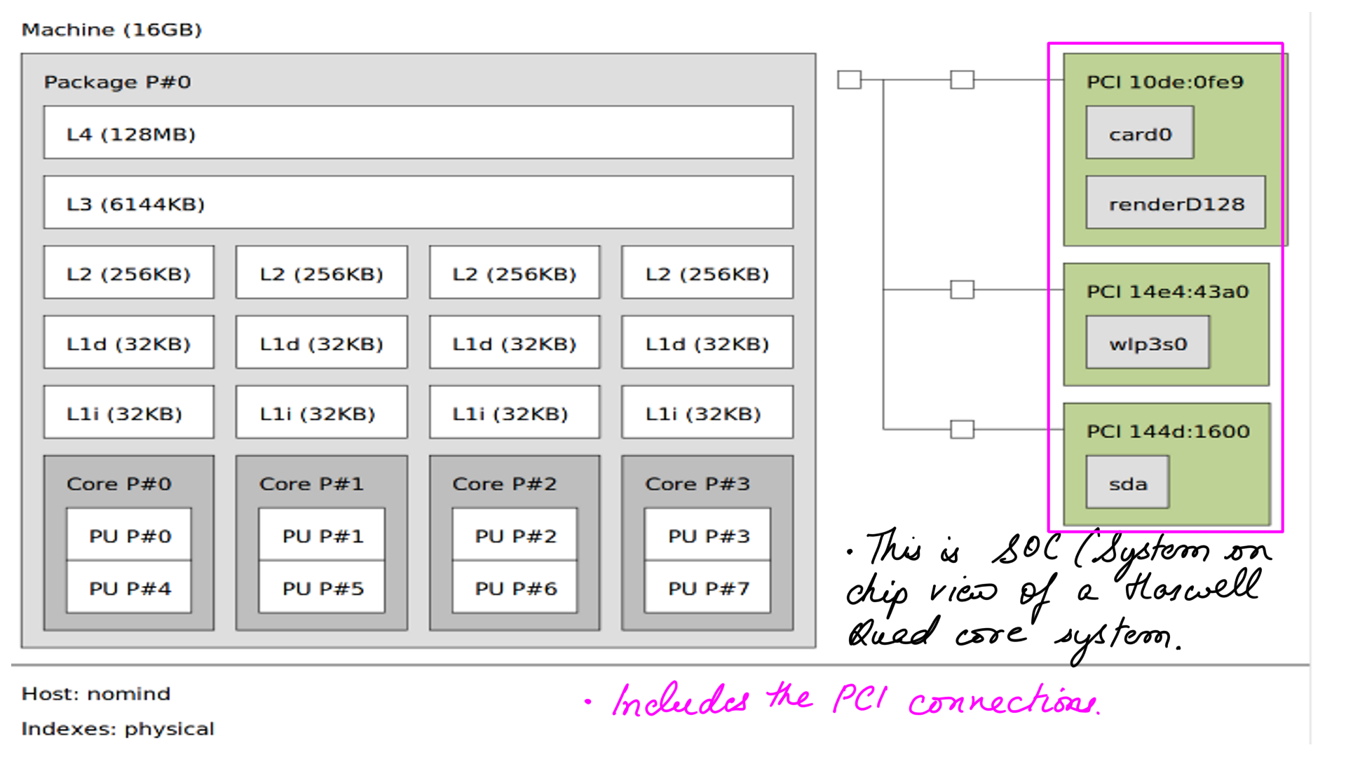 Image: figure-5: <strong>Entire SOC(System on chip)</strong>