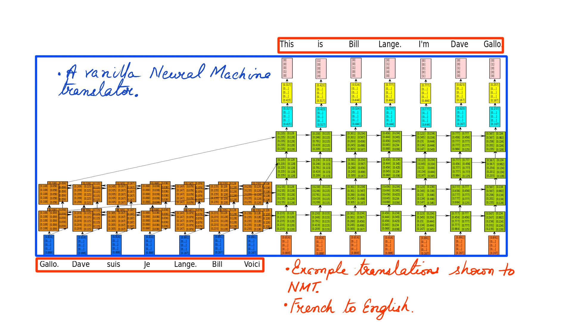 Image: figure-2: <strong>French to english</strong>. Ignore the blue rectangle for now