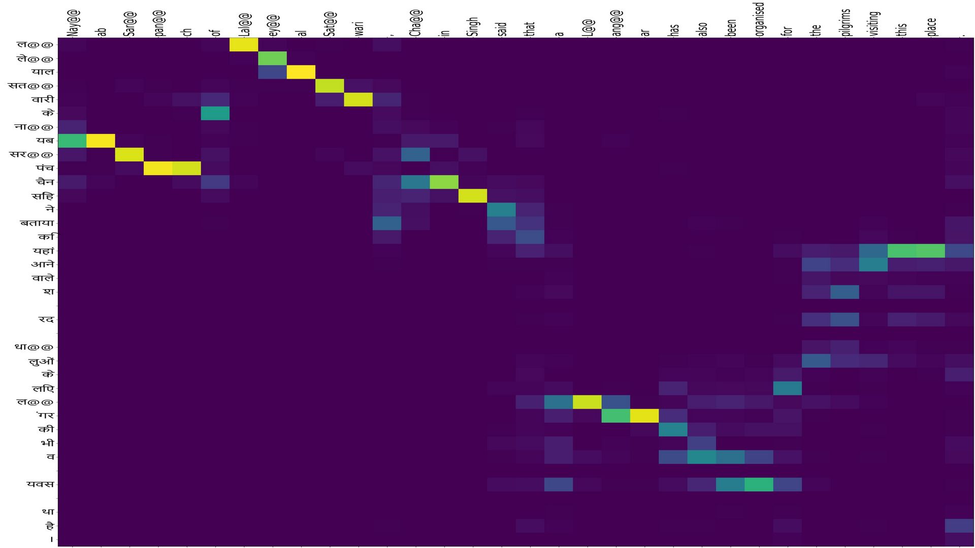 Image: figure-18: <strong>Hindi to english</strong>:ex-4: Refer to <a href='NMTPart1#Byte pair Encoding'><strong>Byte pair encoding</strong></a> to understand the '@@' and '्' tokens.