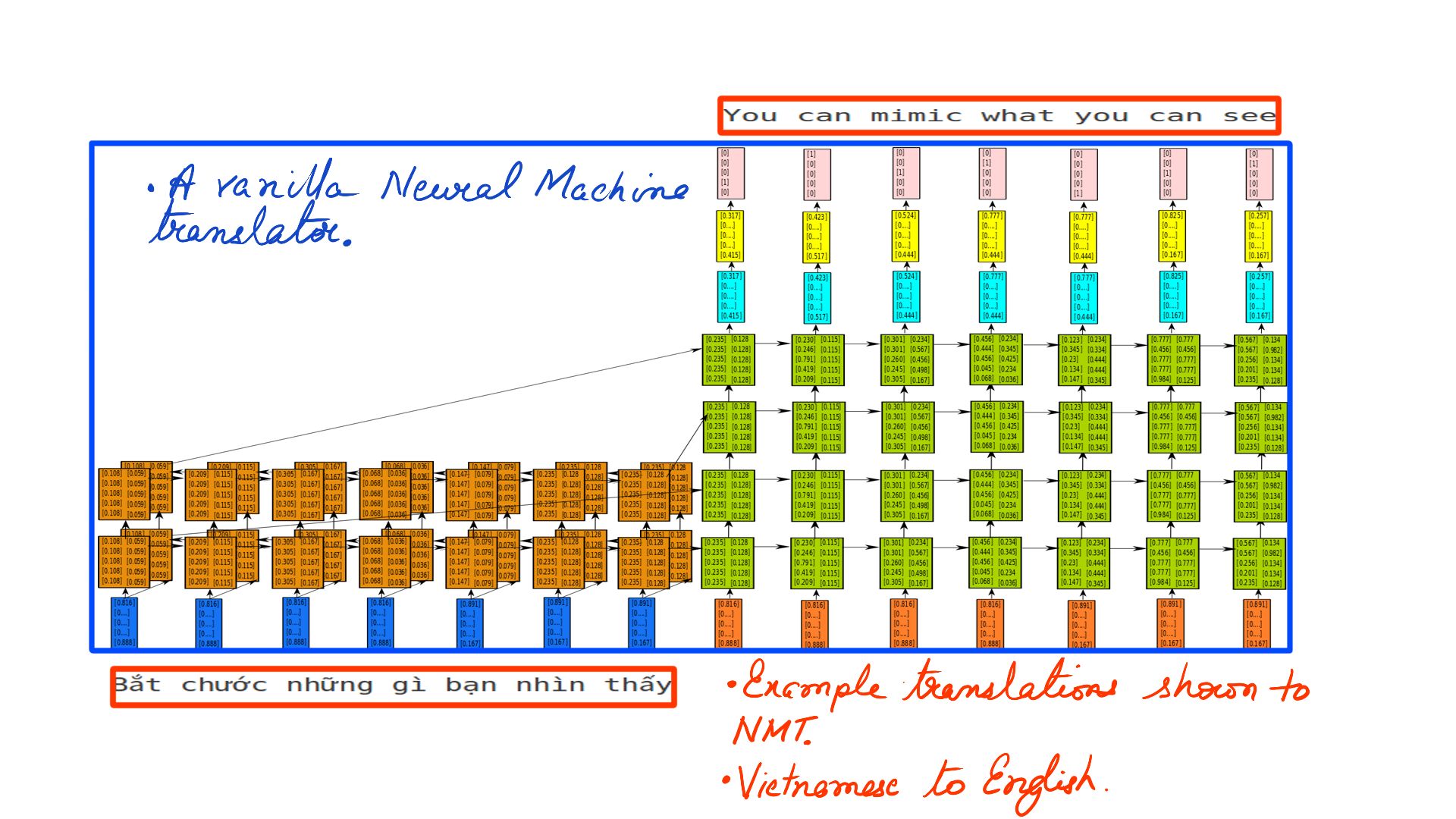 Image: figure-3: <strong>Vietnamese to english</strong>. Ignore the blue rectangle for now