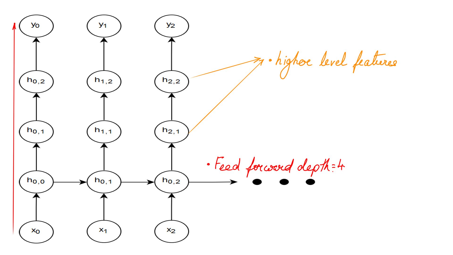 Image: figure-2: <strong>Feed forward depth</strong>=3