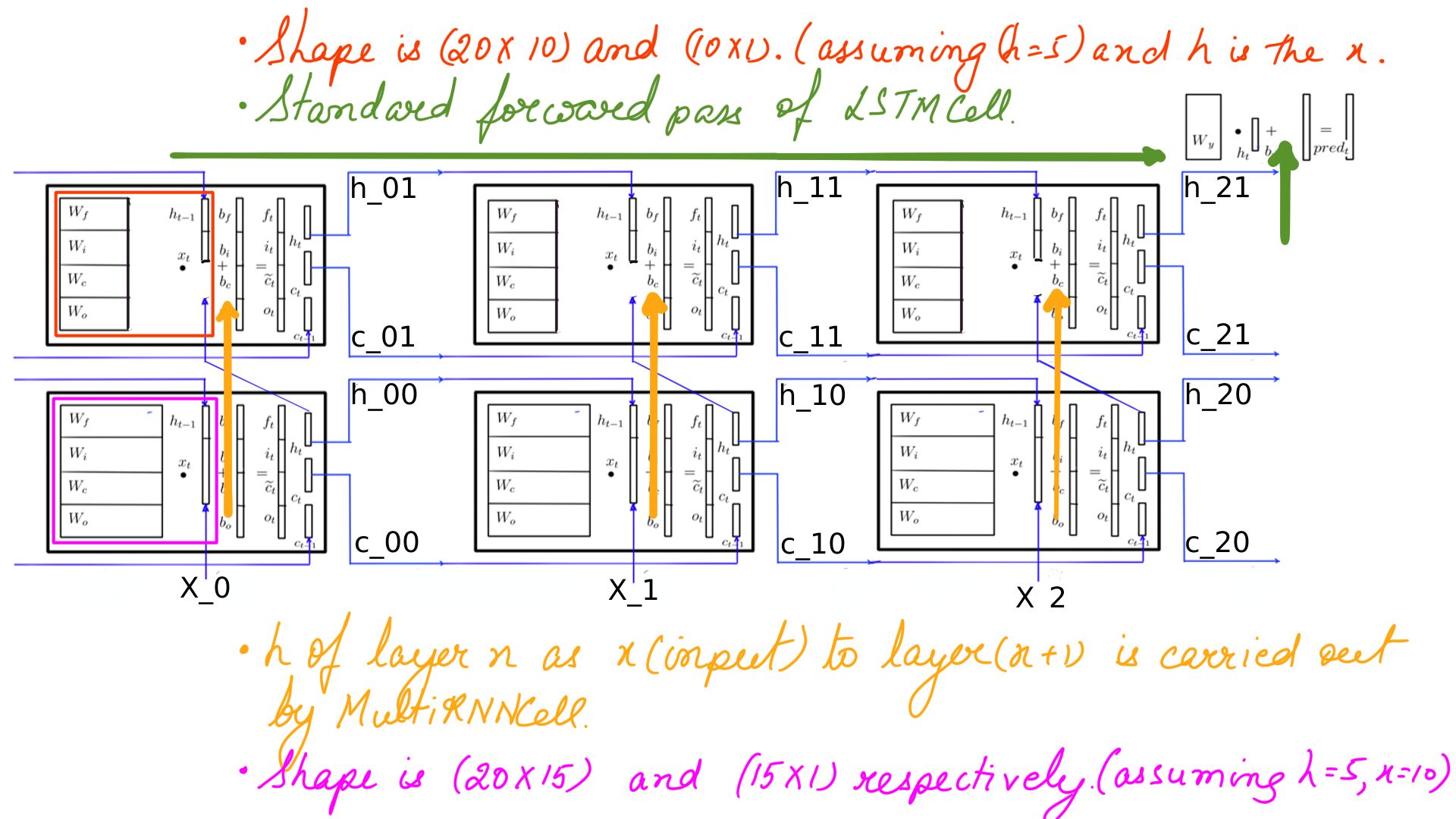 Image: figure-3: <strong>Multi layer RNNs Forward pass summary</strong>