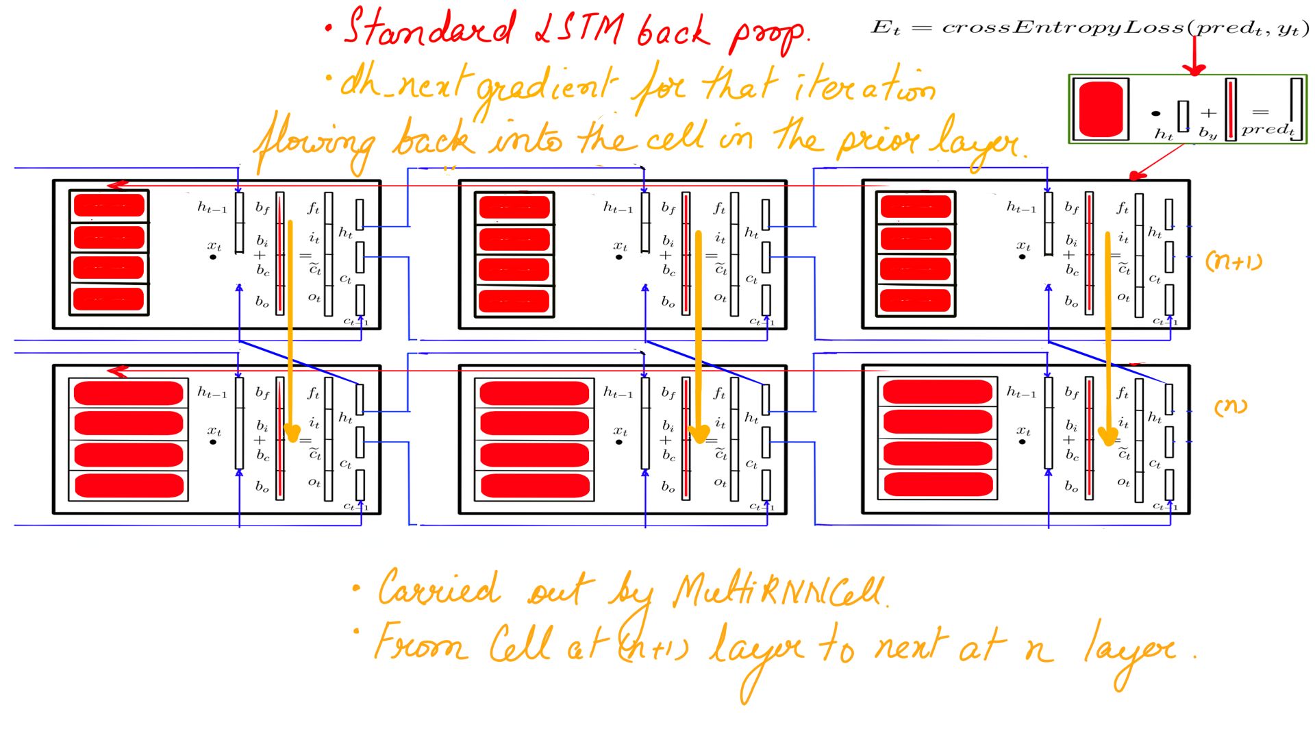 Image: figure-8: MultiRNNCell Backward propagation summary.